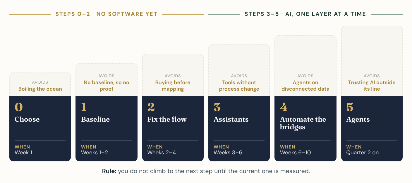 The six-step ladder for starting with AI in a MedTech company: Choose, Baseline and Fix the flow with no software, then Assistants, Automate the bridges and Agents, each with its timebox and the trap it avoids