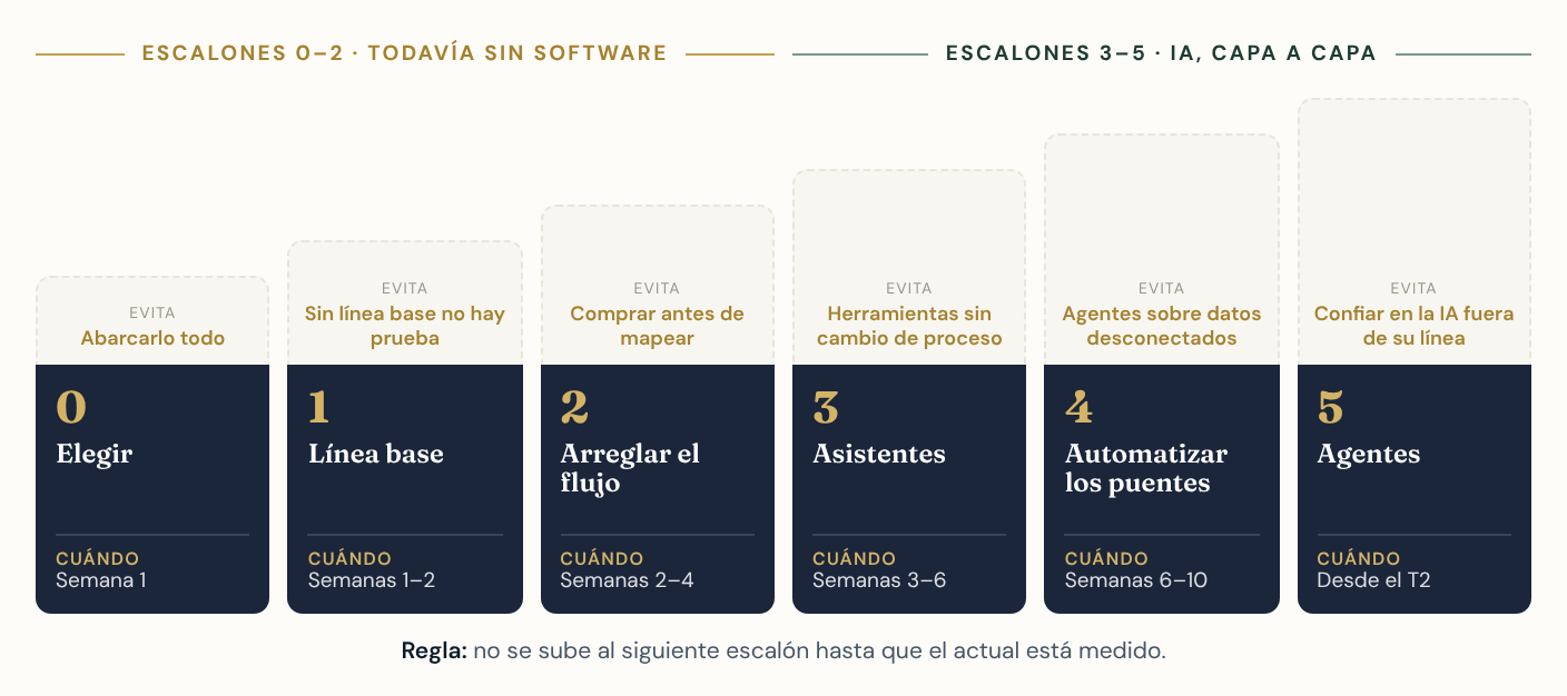 La escalera de seis escalones para empezar con la IA en una empresa MedTech: Elegir, Línea base y Arreglar el flujo sin software, después Asistentes, Automatizar los puentes y Agentes, cada uno con su plazo y la trampa que evita