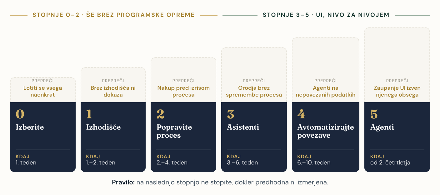 Lestvica šestih stopenj za začetek z UI v MedTech podjetju: Izberite, Izhodišče in Popravite proces brez programske opreme, nato Asistenti, Avtomatizirajte povezave in Agenti, vsaka s časovnim okvirom in pastjo, ki jo prepreči